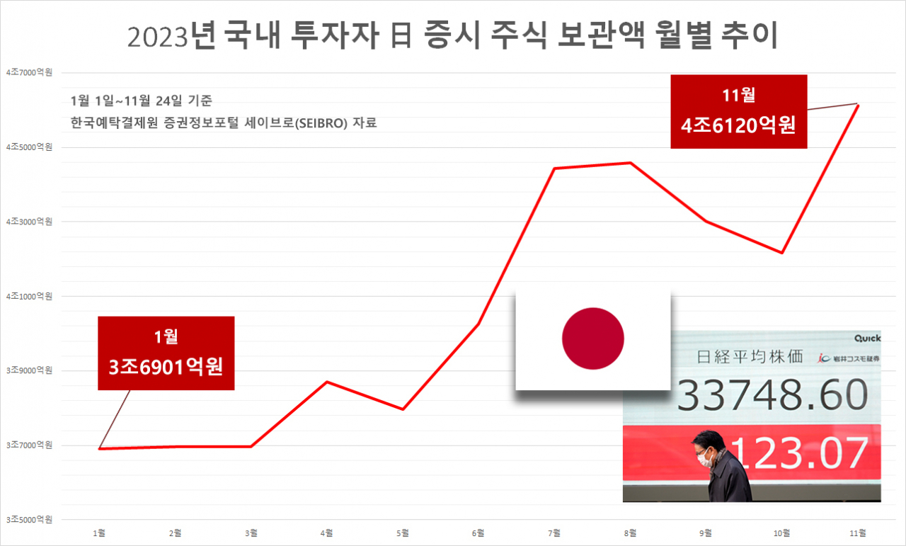 日 증시에 4조6000억원 쏟아 부은 일학개미…주식 보관액 ‘역대 최대’ [투자360]