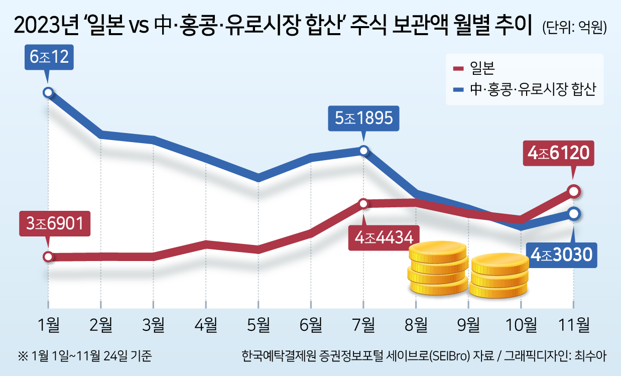 日 증시, 美 이어 개미 투자처 ‘넘버 2’ 굳히기…‘유럽·中·홍콩’ 합산 투자액까지 제쳤다 [투자360]