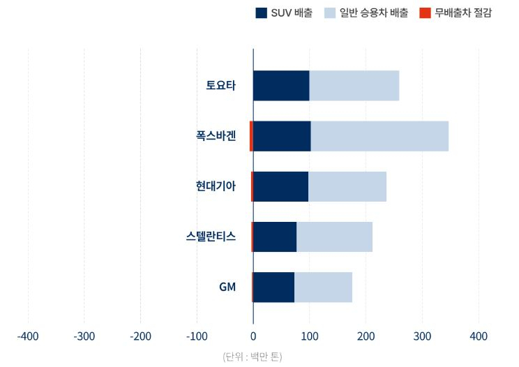 세계 판매량 상위 5개 자동차 제조사인 도요타, 폭스바겐, 현대기아차, 스텔린티스, 제너럴모터스(GM)의 도로 운행 내연기관차 수에 따른 이산화탄소 배출량과 무배출 차량의 절감효과 비교(2022) [그린피스 제공]