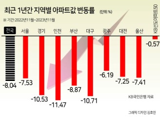 올해 아파트값 회복세가 인기 선호지역 중심으로 뚜렷하게 나타나며 이른바 대장주 아파트들의 가격이 전고점에 육박하고 있지만, 여전히 대부분의 지역에서는 -10% 변동률의 하락세를 기록하고 있는 것으로 조사됐다. 최근 반등 국면에서 집값 양극화가 더욱 크게 나타나고 있다는 분석이다.
29일 KB국민은행이 매달 내놓는 월간 주택가격동향 자료에 따르면 11월 ‘KB선도아파트 50지수’(이하 ‘선도50지수’)는 작년 동월대비 -0.57% 변동률을 기록해 사실상 작년 말과 비슷한 수준을 유지했다. 올 1월 한 달만 -2.17% 변동률을 기록하는 등 4월까지 하락폭이 컸으나, 5월 이후 7개월 연속 오르면서 낙폭을 줄인 결과다.
선도50지수는 우리나라 시가총액 상위 50개 단지 아파트의 월간 시가총액 변동률을 지수화한 것이다. 서울 송파구 ‘헬리오시티’, ‘파크리오’, ‘잠실주공5단지’, 서초구 ‘반포래미안퍼스티지’, ‘아크로리버파크’, 강남구 ‘은마’, ‘현대’, ‘타워팰리스’, 마포구 ‘마포래미안 푸르지오’ 등 서울 인기지역 대단지 아파트가 대부분 포함돼 주택시장의 ‘대장주’로 통한다. 반면, 같은 시기 수도권 전체 아파트값은 평균 9.75% 하락한 것으로 조사됐다. 인천(-11.47%)과 경기(-10.53%)는 10% 이상 큰 폭으로 떨어졌고 서울(-7.53%)도 평균적으로 8% 정도나 하락했다.
같은 기간 전국 기준 아파트값은 -8.04% 변동률을 기록했다. 전년 같은 기간(2021년11월~2022년 11월) -1.02% 변동률과 비교해 낙폭이 훨씬 더 컸다.
실제 올해 낙폭이 크지 않은 지역은 모두 대장주 아파트가 많이 몰려 있는 곳이다. 지난해 11월에서 올 11월 사이 서울에서는 송파구(-2.44%), 강남구(-2.79%), 용산구(-3.11%), 양천구(-3.18%) 등의 하락폭이 가장 작았고, 경기에서는 과천시(-2.01%)의 회복력이 빨랐다.
다만 최근 들어 인기 지역도 거래량이 급감하면서 상승세가 계속 약해지고 있다. 선도50지수는 이달 0.46% 올라 전월(0.72%) 보다 상승폭이 0.26%포인트나 줄었다. 9월(1.28%) 이후 두 달 연속 오름폭 축소다.
다른 지역을 모두 포함한 전체 아파트 시장은 더 힘이 빠졌다. KB국민은행에 따르면 이달 서울 아파트값은 0.04% 올라 전월(0.23%) 보다 상승폭이 대폭 줄었다. 월간 변동률이 이 정도 수준이면 사실상 보합권이다. 경기도 0.09% 상승해 역시 전월(0.21%)에 비해 오름폭이 대폭 축소됐고, 인천은 실제 보합(0%)을 기록했다.
전국 기준으로도 이달 아파트값은 0.01% 변동률을 보여 보합권을 나타냈다.
집값 전망은 별로 밝지 않다. 11월 KB부동산 매매가격 전망지수는 서울 82.8로 전월(98.2)에 이어 두 달 연속 100 밑을 기록했다. 이 지수는 0~200 범위에서 100보다 낮으면 향후 집값이 ‘하락’한다고 전망하는 사람들이 ‘상승’한다는 사람보다 많다는 의미다. 이 지수는 수도권(85.1)이나 전국(86.1) 기준으로도 모두 전월보다 10포인트 이상 빠졌다.
주택 거래량은 집값 최대 하락기인 올 연 초와 비슷한 수준이다. KB국민은행이 전국 회원중개업소 6000여곳을 상대로 ‘매매거래지수’를 조사한 결과 이달 서울은 4.4를 기록해 올 1월(1.6) 이후 가장 낮았다. 전국(7.4)이나 수도권 평균(5.1)도 모두 연 초와 비슷한 수준으로 크게 떨어졌다.
이 지수는 중개업자들에게 ‘활발함’, ‘한산함’, ‘보통’ 중 선택하도록 해 작성하는 것으로 역시 0~200 범위에서 100 밑으로 떨어질수록 ‘한산함’이라고 답한 사람이 더 많다는 의미다. 서울의 경우 중개업자들 95.5%가 ‘한산함’이라고 응답했다.
박일한 선임기자