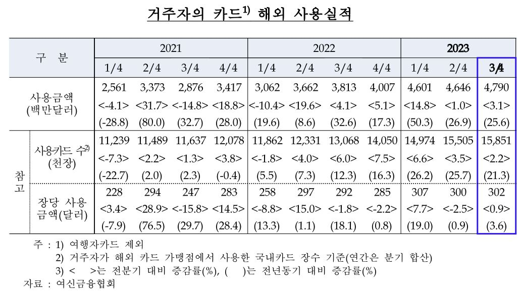 직구·해외여행 수요 폭증에 3분기 카드 실적 전년比 25.6% ‘껑충’ [머니뭐니]