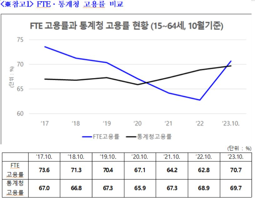 FTE고용률과 일반고용률 비교 [유경준 국민의힘 의원실]