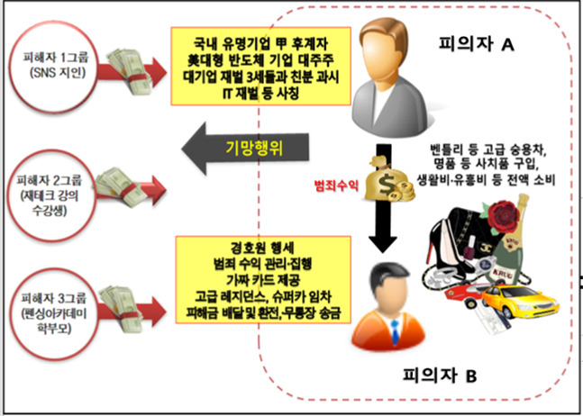 전청조 범행 구조도 [서울동부지검]