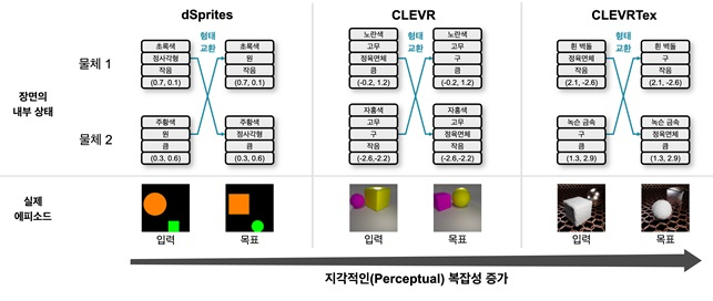 연구팀은 장면을 구성하는 물체들을 몇 가지 특성으로 분해한 뒤, 해당 특성을 정해진 규칙 아래에서 재조합하여 새로운 이미지를 생성하는 방식을 이용했다.[KAIST 제공]