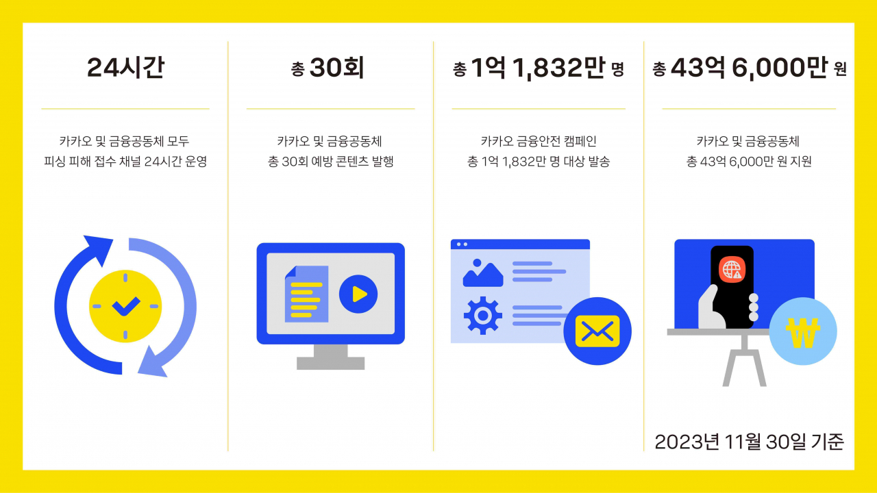 카카오가 30일 발간한 ‘금융안전보고서’ 성과. [카카오 제공]