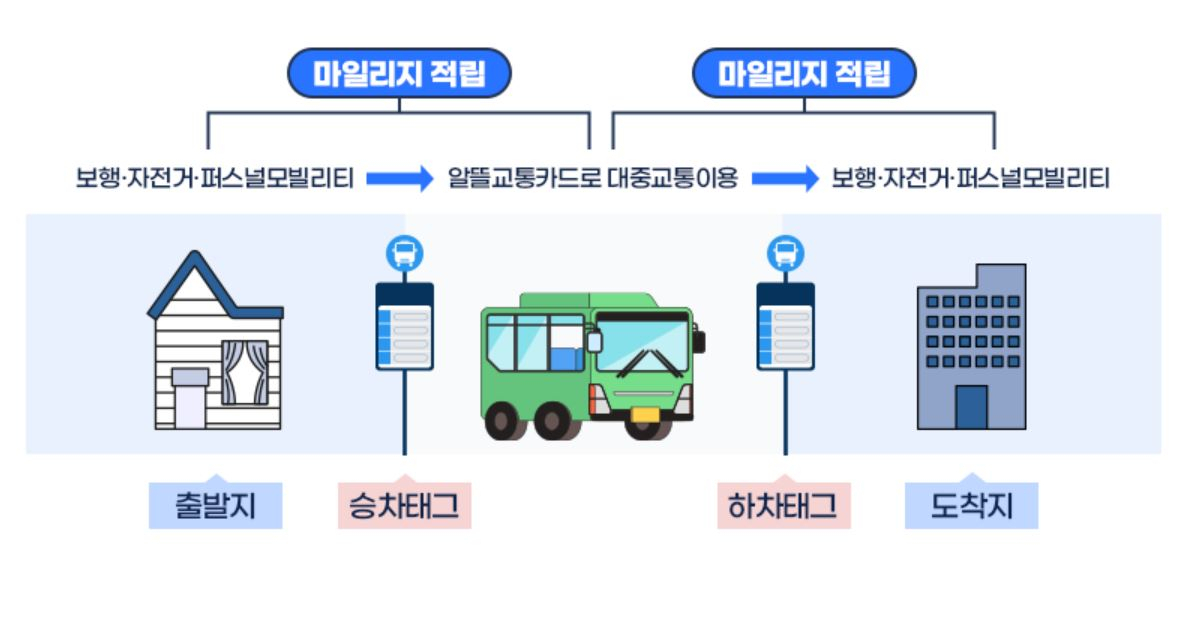알뜰교통카드 마일리지 적립 방법. [알뜰교통카드 공식 홈페이지]