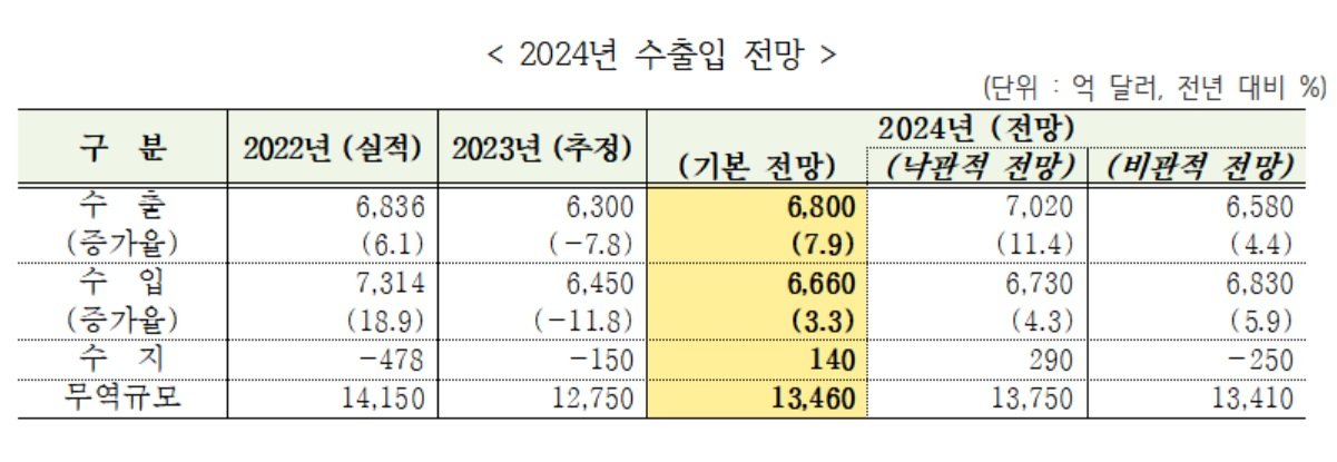 2024년 수출입 전망 자료. [한국무역협회 국제무역통상원 제공]