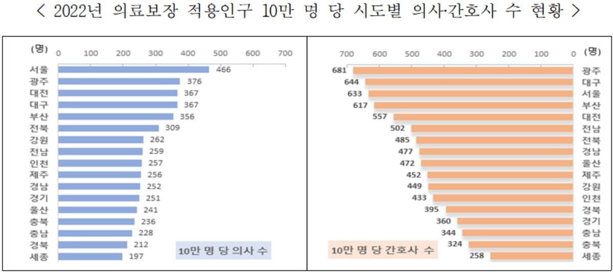 [국민건강보험공단 ‘2022 지역별 의료이용 통계연보’ 자료]
