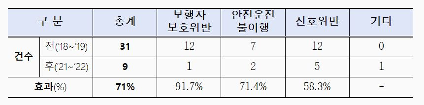 가해차량 교통사고 위반 유형별 사고건수