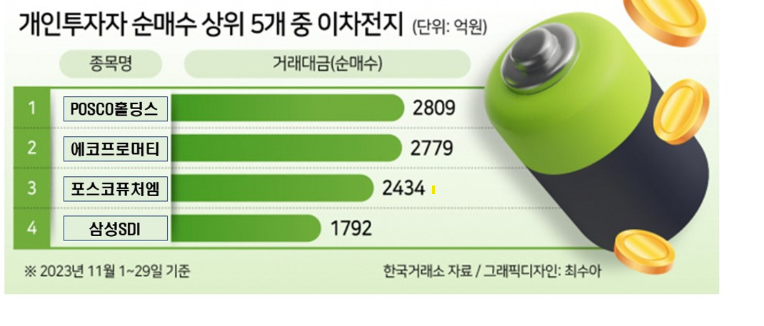 보수적 전망에도 이차전지 쓸어 담는 동학개미…1~4위 싹쓸이 [투자360]