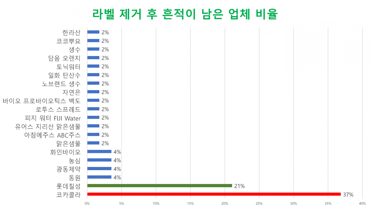 “뜯다 손톱 빠지겠네” 툭툭 끊기는 페트병 라벨 , 이거 못 없애? [지구, 뭐래?]