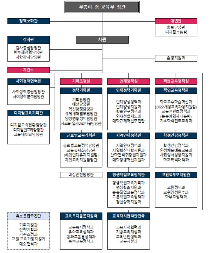 교육부 조직개편안. [교육부]