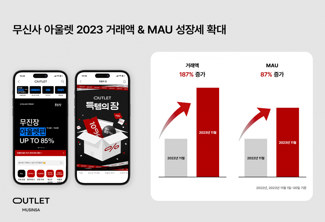 무신사 아울렛 거래액과 MAU 증가 그래프. [무신사 제공]