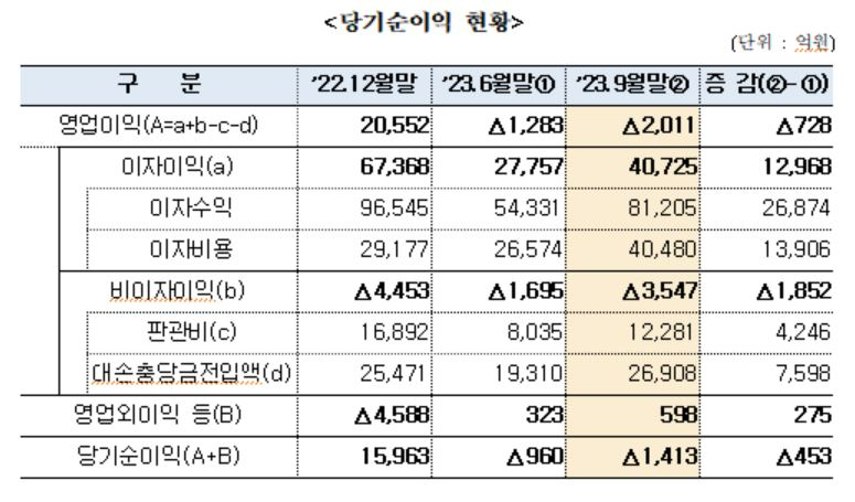 저축은행업권 3분기 1413억원 적자…연체율 6.15% 육박[머니뭐니]