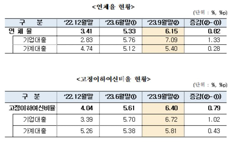 저축은행업권 3분기 1413억원 적자…연체율 6.15% 육박[머니뭐니]