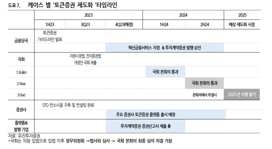 국내 토큰증권 제도화 타임라인. [유진투자증권]