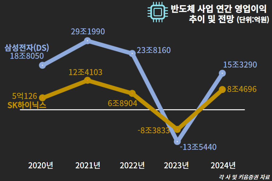 “드디어 반도체 암흑기 탈출” 삼성·SK 3년 만의 부활 신호탄 [비즈360]