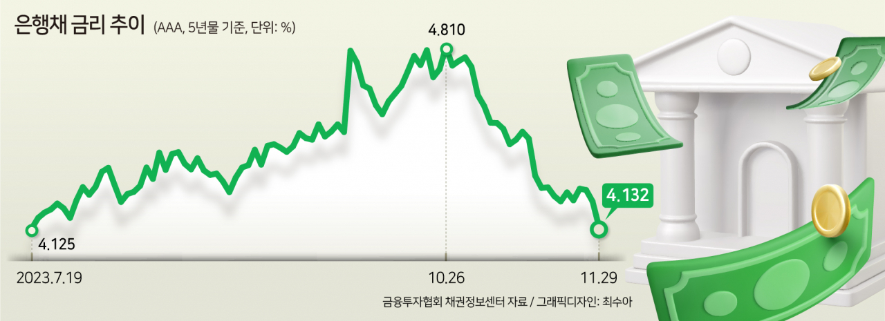 미국발 훈풍에 주담대 금리 하락…은행채 금리 5개월 내 ‘최저’[머니뭐니]