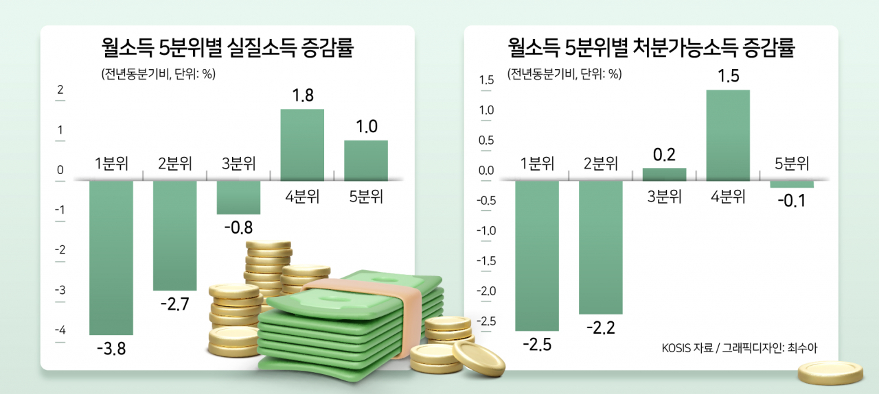 고물가 저소득층에 더 가혹…하위20% 실질소득, 가장 많이 줄었다[머니뭐니]