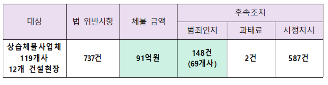 [고용노동부 제공]