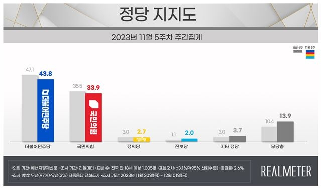 [리얼미터 제공]