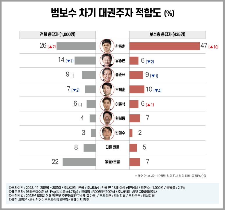 범보수 차기 대권주자 적합도. [리서치뷰]