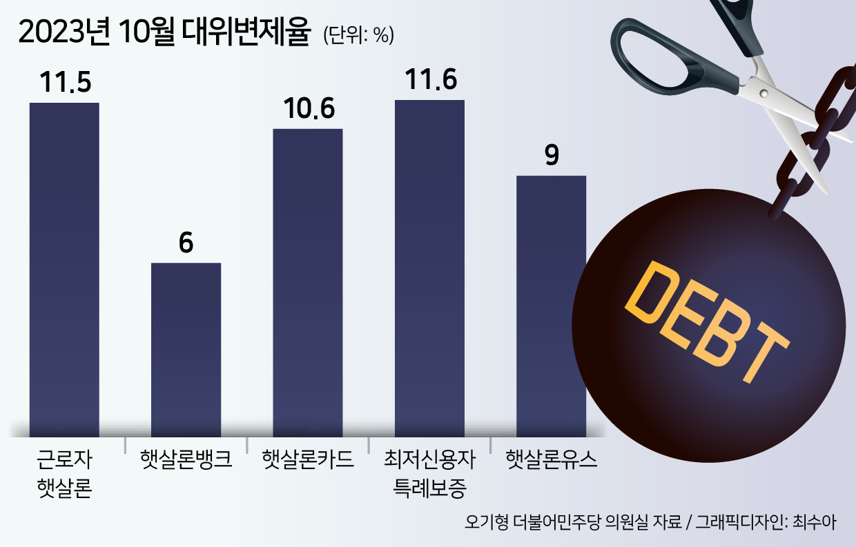 ‘오픈런’ 최저신용 특례보증, 출시 1년만에 대위변제율 10% 넘어[머니뭐니]