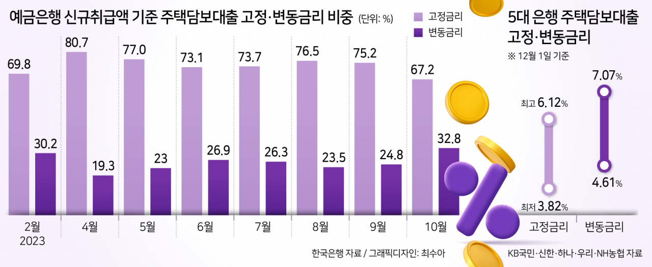 “이자 비싸도 낮아질거니까”…변동금리 뛰어도 대출자 몰린다[머니뭐니]