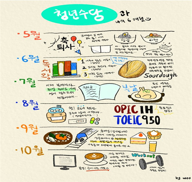 서울시는 오는 6일 용산구 원효로1가 서울청년활동지원센터에서 올해 청년수당을 받은 수혜자들과 성과 공유회를 갖는다고 5일 밝혔다. 사진은 청년수당 수기 공모전 주요 당선작.[서울시 제공]