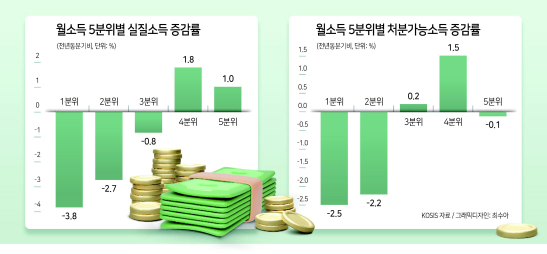 고물가에 저소득층 실질소득 가장 많이 줄었다