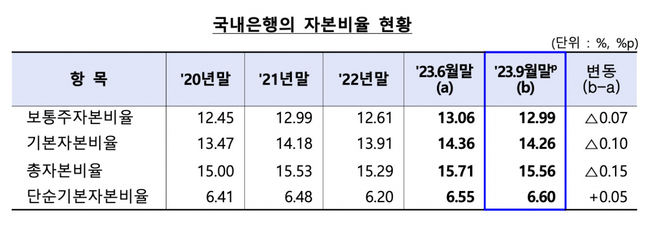 은행 자본비율 15.56%로 소폭 하락…토스·카뱅 등 11곳↓ [머니뭐니]