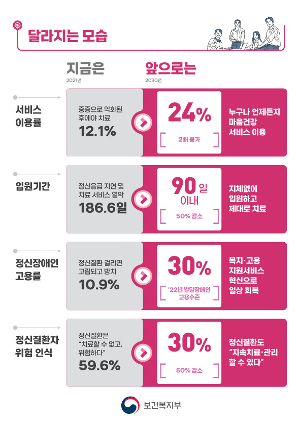 정신건강정책 혁신방안으로 달라지는 모습[보건복지부 자료]