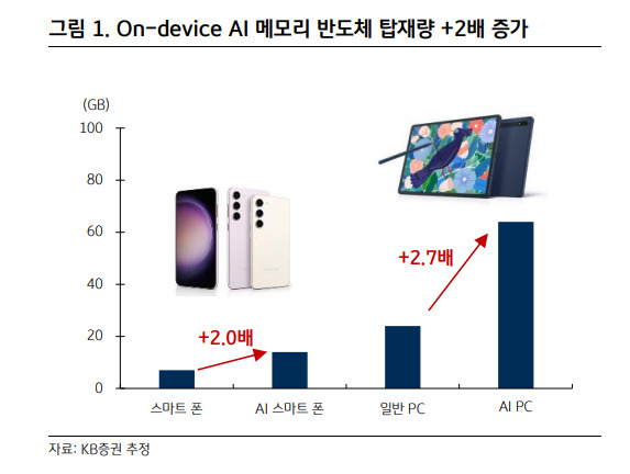 5일 KB증권이 분석한 자료에 따르면 2027년까지 온 디바이스 AI기기에 들어가는 반도체는 스마트폰의 경우 2배, PC의 경우 2.7배 각각 증가할 것이란 전망이다. [KB증권 자료]