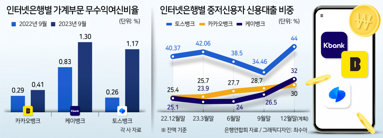 내년 인뱅 중·저신용대출 비중 증가 없다··당국 ‘수치 현행 유지’ 유력[머니뭐니]