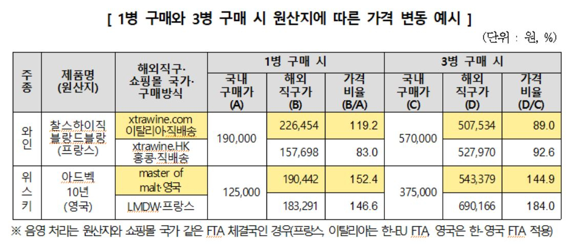 1병 구매와 3병 구매 시 원산지에 따른 가격 변동 예시 [한국소비자원 제공]