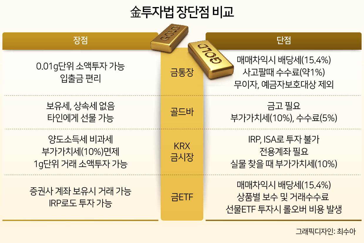 사상 최고치 찍은 금값, 金테크 나서볼까 [투자360] - 헤럴드경제