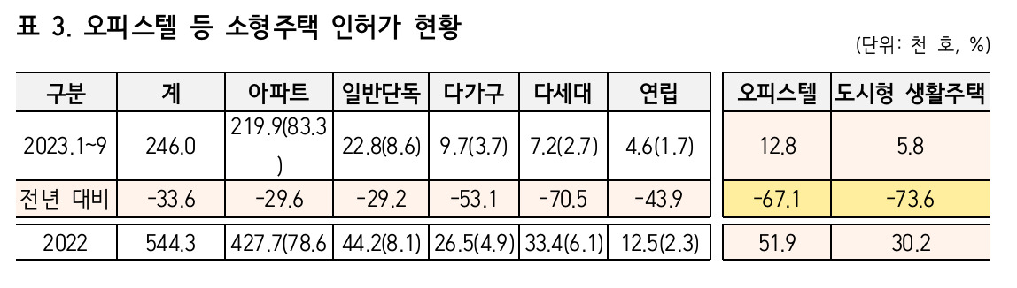 오피스텔이 왜 주택입니까…역차별에 규제 철폐 목소리 커진다 [부동산360]