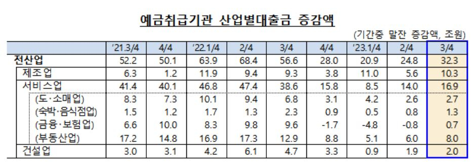 은행 몰리는 기업들…3분기 산업대출 1875.7조원  ‘역대 최대’[머니뭐니]