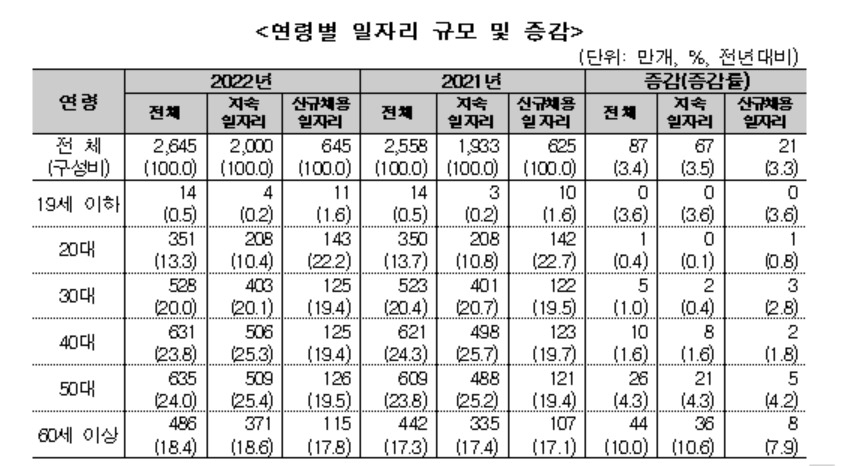 [통계청 제공]