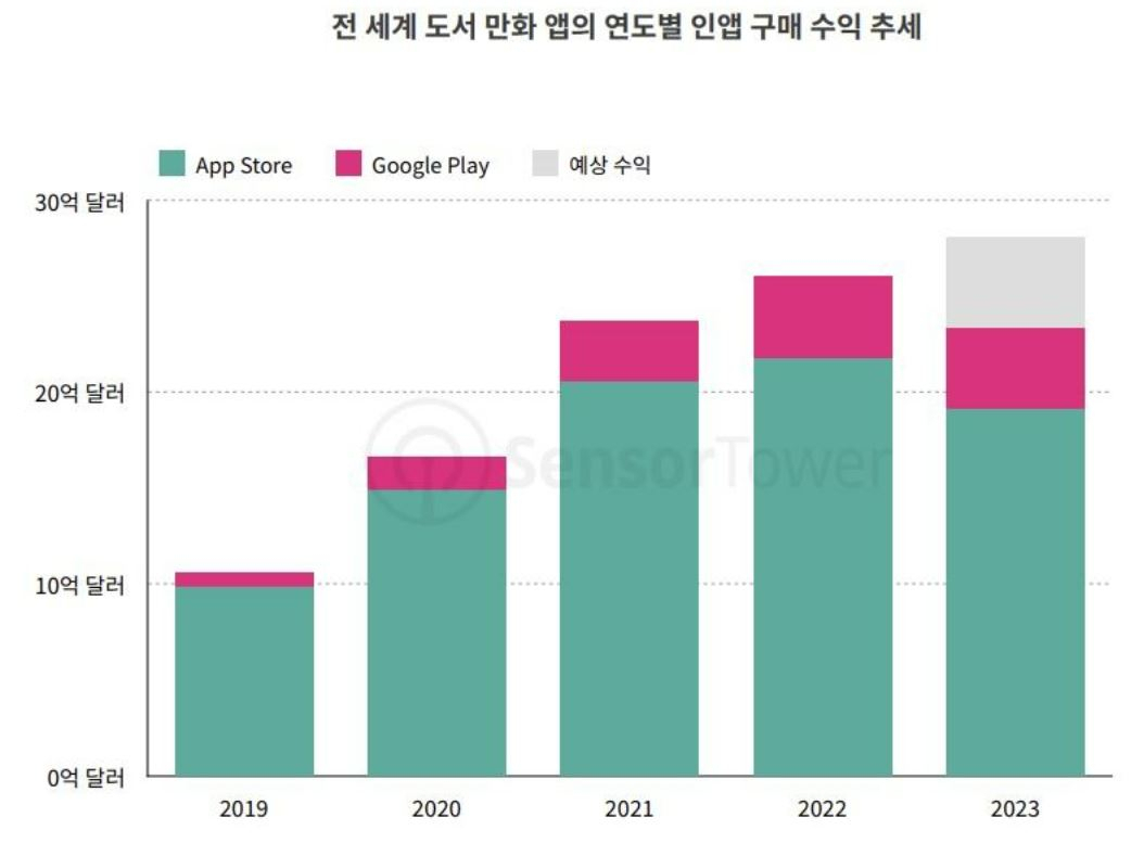 [센서타워 보고서 제공]