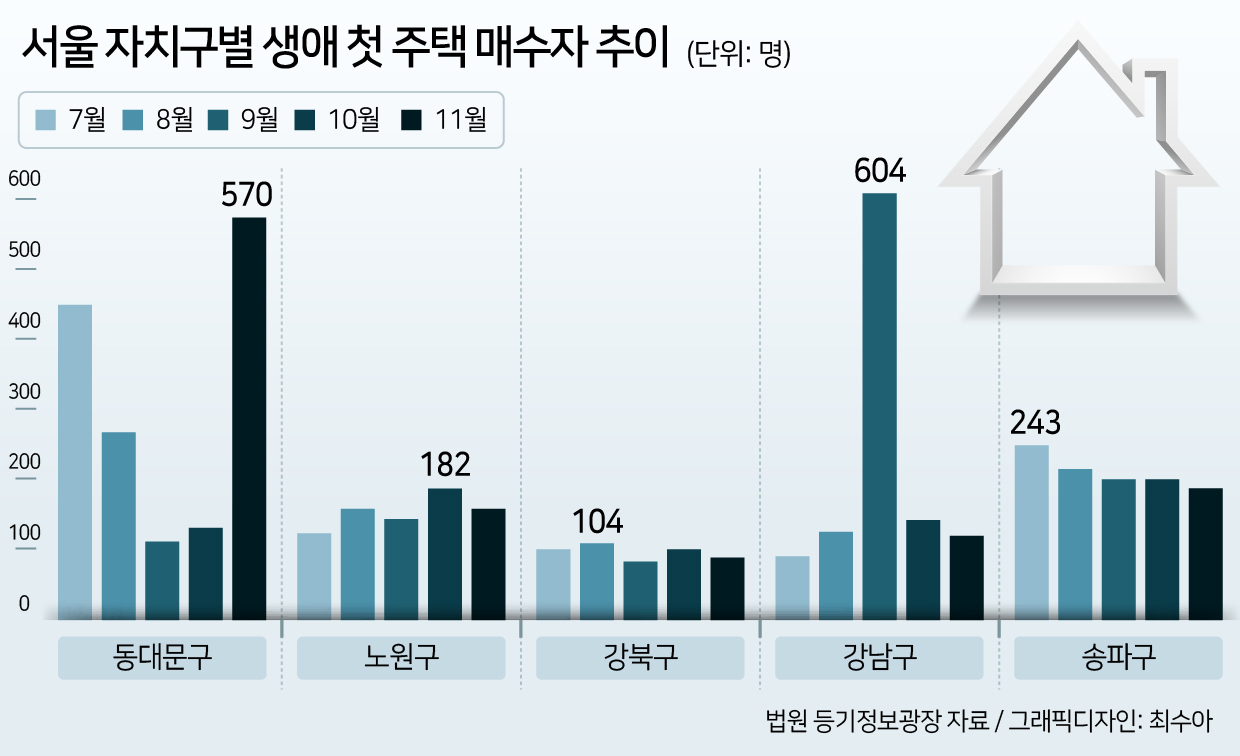 10억대 집값에도 2030 생애 첫집 몰린 이곳…무주택자 동대문으로 갔다 [부동산360]