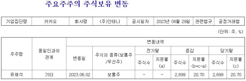 안테나의 금감원 공시 내용
