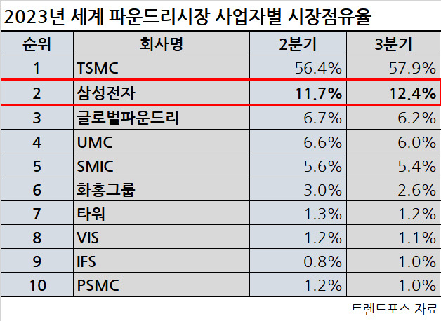 아이폰15 역풍이 삼성 파운드리까지…TSMC와 격차 다시 확대 [비즈360]