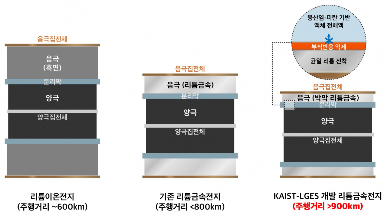 리튬금속전지 기술 관련 인포그래픽.[KAIST 제공]