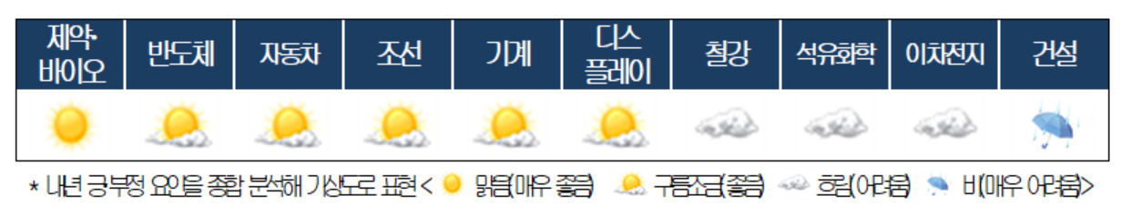 주요 산업 내년 기상도. [대한상의 제공]