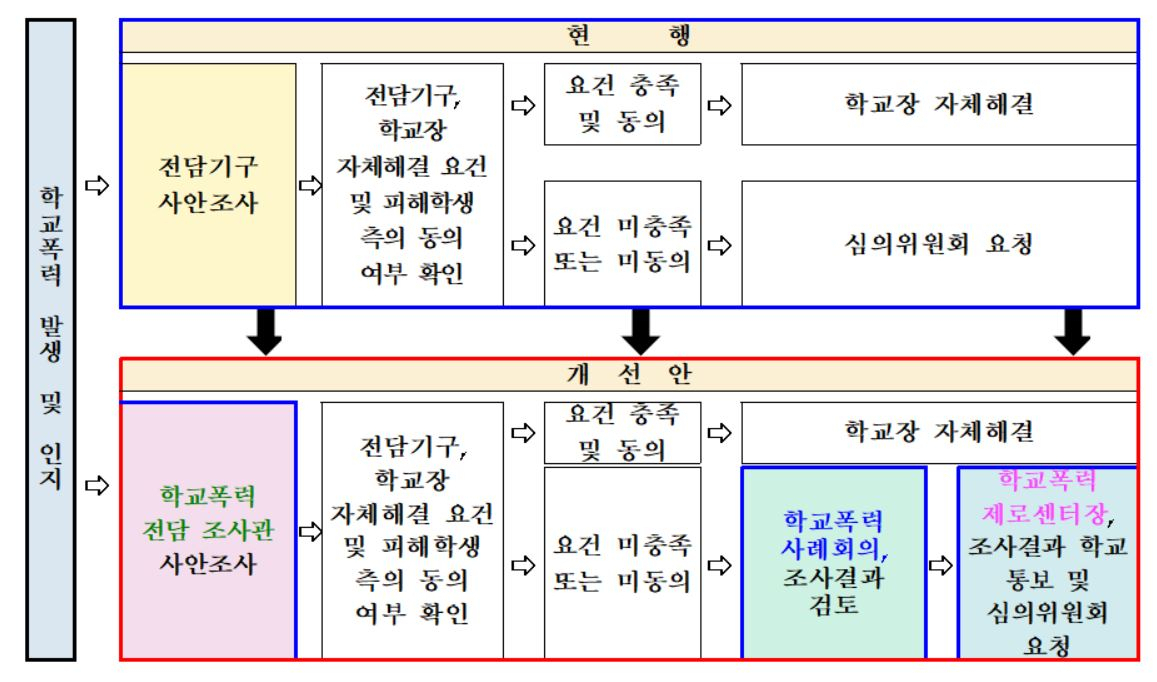 학교폭력 전담 조사관 및 학교폭력 사례회의 신설에 따른 학교폭력 사건 처리 절차. [교육부 제공]