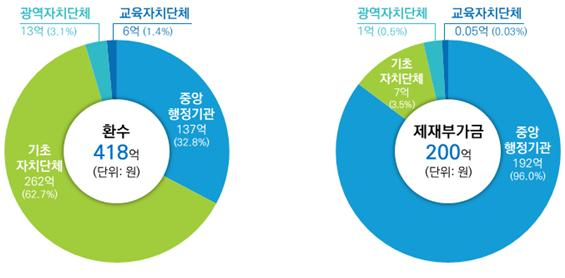 국민권익위원회는 7일 중앙행정기관과 지방자치단체, 시·도 교육청 등 308개 기관을 대상으로 ‘공공재정환수법’에 따른 제재처분 이행관리 실태 점검 결과를 발표했다. 기관유형별 환수 및 제재부가금 현황. [국민권익위 제공]