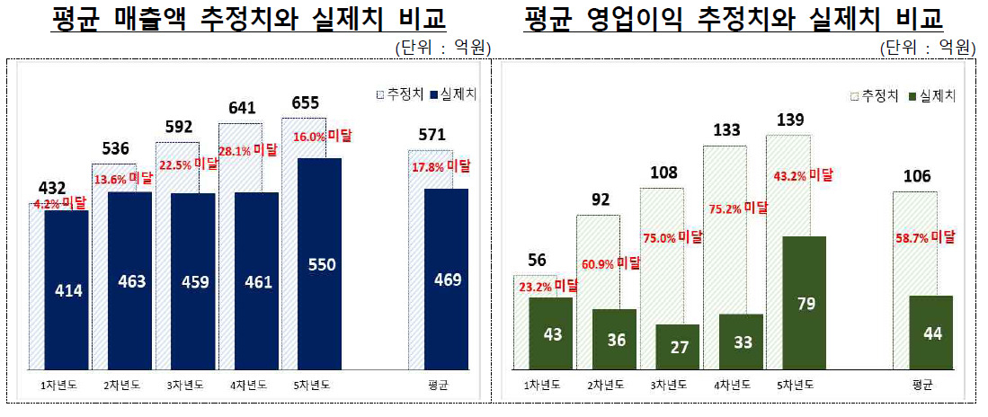 스팩상장 기업 평균 실적 추정치와 실제치 비교 [금감원 자료]
