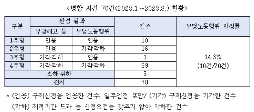 [중앙노동위원회 제공]