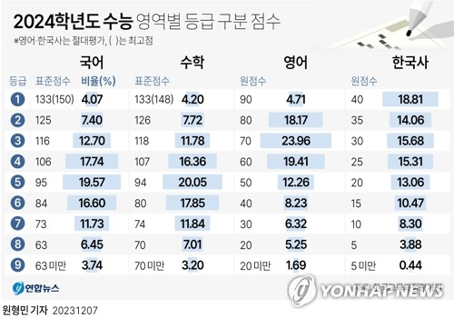 한국교육과정평가원은 올해 11월 16일 치러진 2024학년도 수능 채점 결과를 7일 발표했다. 연합뉴스
